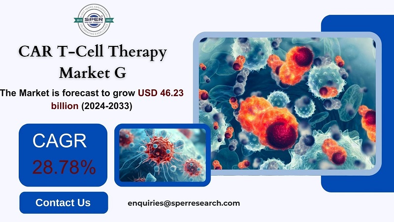 CAR T-Cell Therapy Market