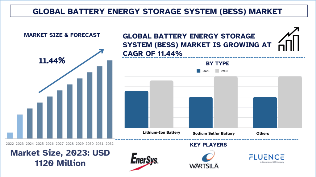 Battery Energy Storage System (BESS) Market
