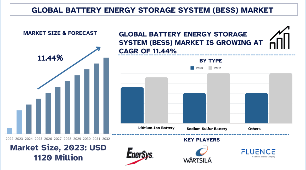 Battery Energy Storage System (BESS) Market