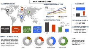 Bioenergy Market