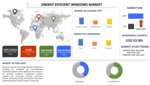 Energy Efficient Windows Market
