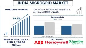 India Microgrid Market