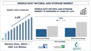 Middle East Natural Gas Storage Market