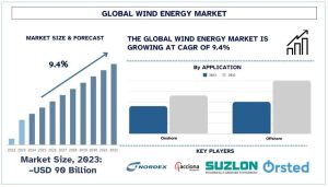 Wind Energy Market