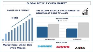 Bicycle Chain Market