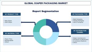 Diaper Packaging Market