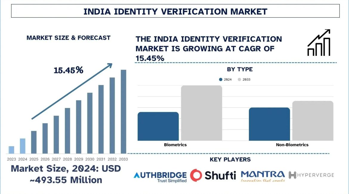 India Identity Verification Market