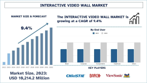 Interactive Video Wall Market