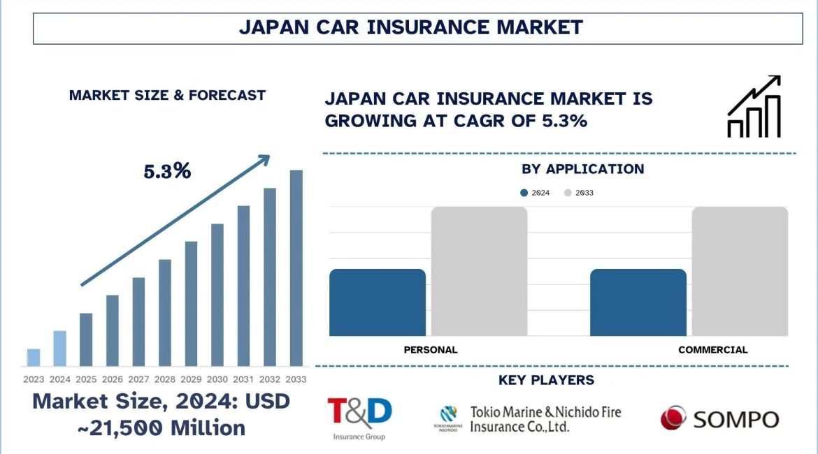 Japan Car Insurance Market