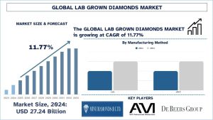 Lab Grown Diamonds Market