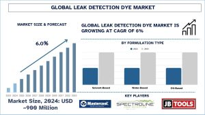 Leak Detection Dye Market