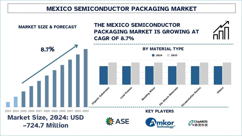 Mexico Semiconductor Packaging Market