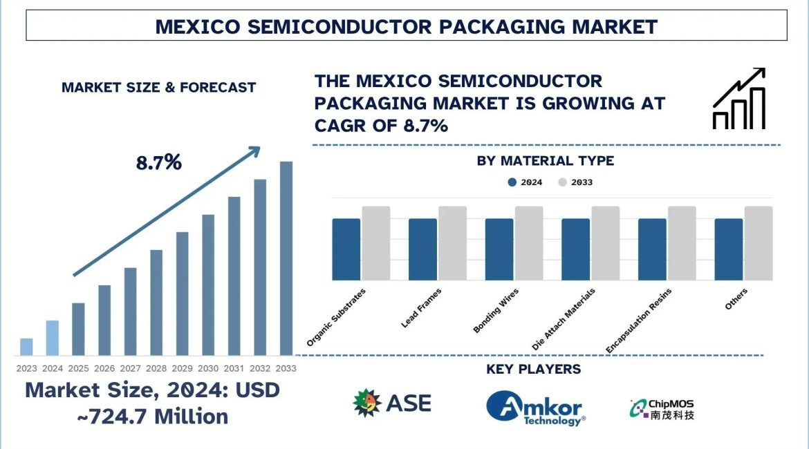 Mexico Semiconductor Packaging Market