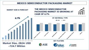 Mexico Semiconductor Packaging Market
