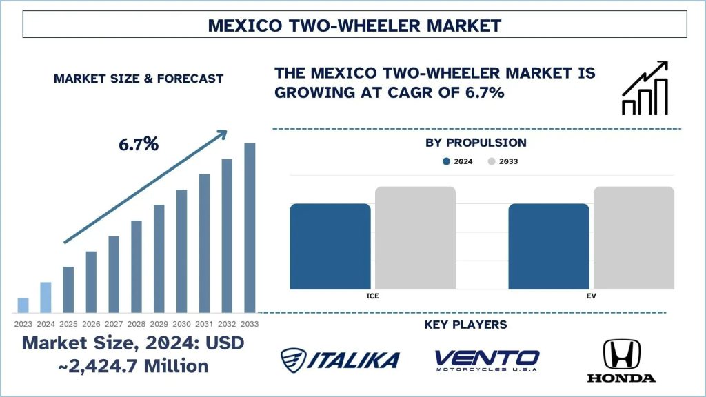 Mexico Two-Wheeler Market