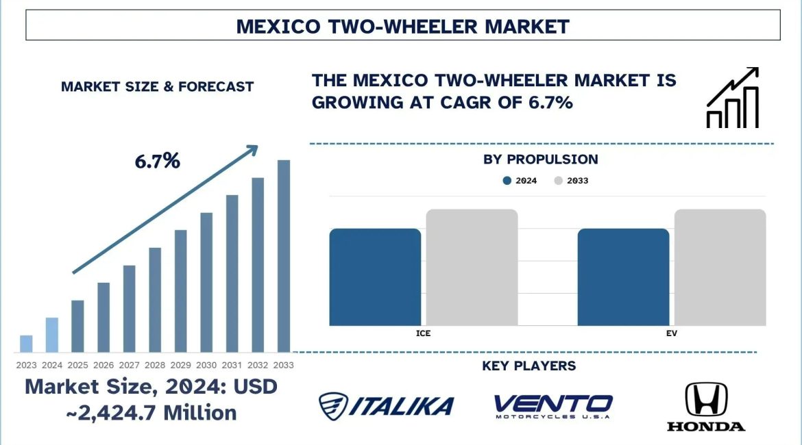 Mexico Two-Wheeler Market