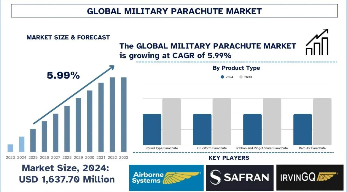 Military Parachute Market