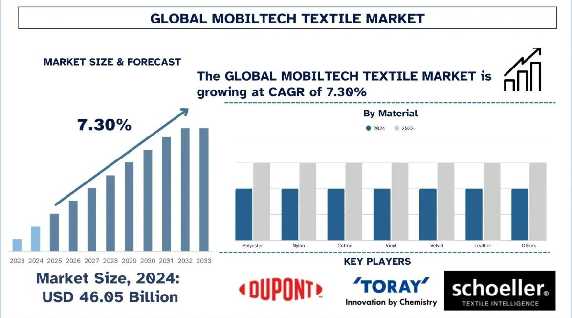 Mobiltech Textile Market