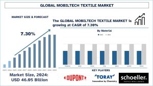 Mobiltech Textile Market