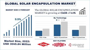 Solar Encapsulation Market