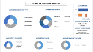 US Solar Inverter Market