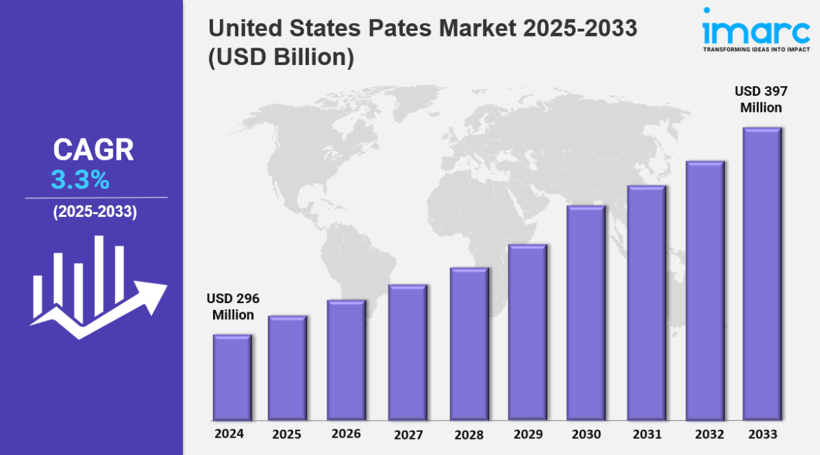 United States pates market