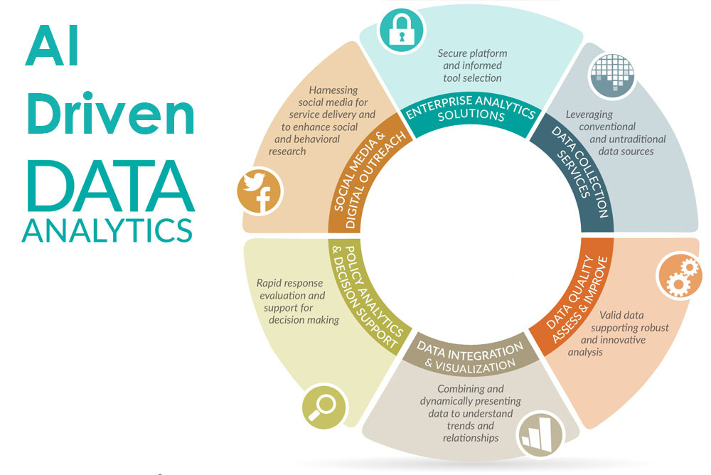 AI Driven Analytics